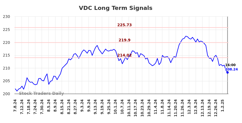 VDC Long Term Analysis for January 7 2025