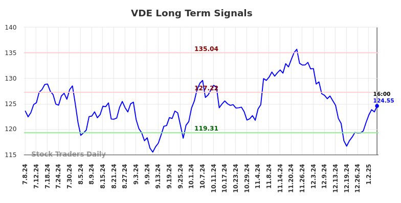 VDE Long Term Analysis for January 7 2025