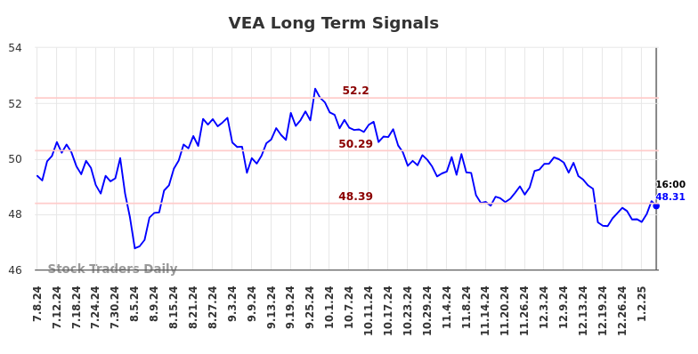 VEA Long Term Analysis for January 7 2025