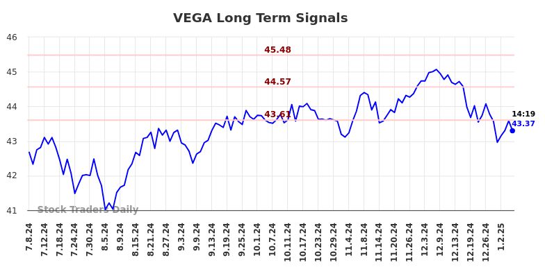 VEGA Long Term Analysis for January 7 2025