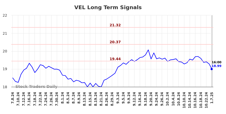 VEL Long Term Analysis for January 7 2025