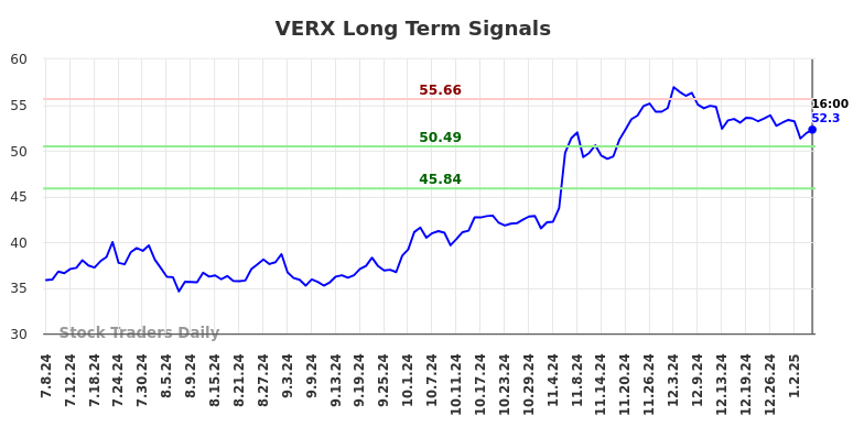 VERX Long Term Analysis for January 7 2025