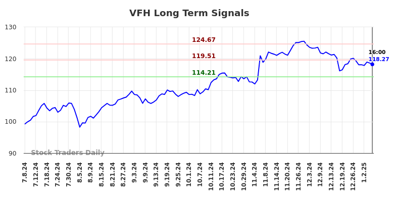 VFH Long Term Analysis for January 7 2025