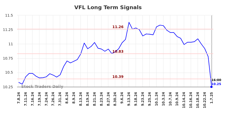 VFL Long Term Analysis for January 7 2025