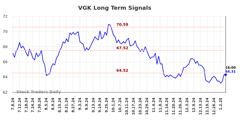 VGK Long Term Analysis for January 7 2025