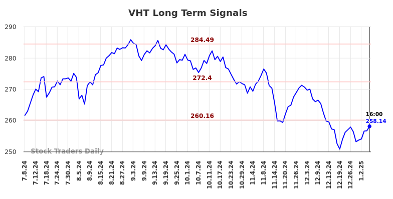 VHT Long Term Analysis for January 7 2025