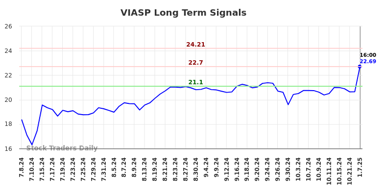 VIASP Long Term Analysis for January 7 2025