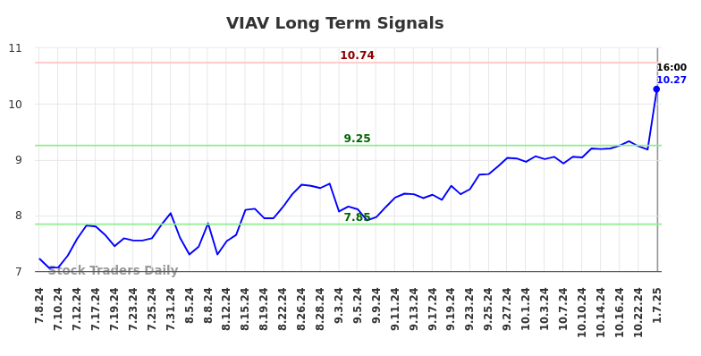 VIAV Long Term Analysis for January 7 2025