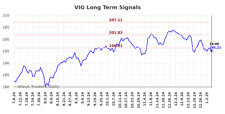 VIG Long Term Analysis for January 7 2025