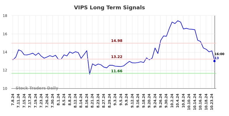 VIPS Long Term Analysis for January 7 2025