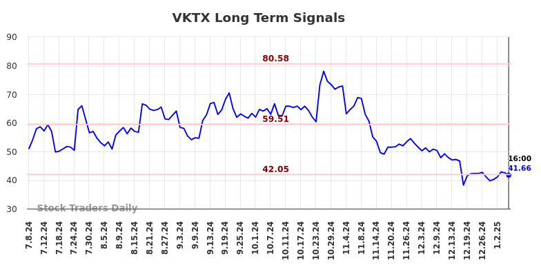 VKTX Long Term Analysis for January 7 2025