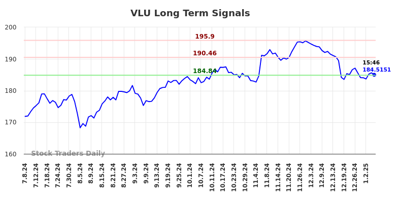 VLU Long Term Analysis for January 7 2025