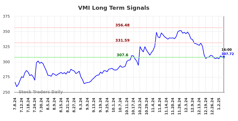 VMI Long Term Analysis for January 8 2025