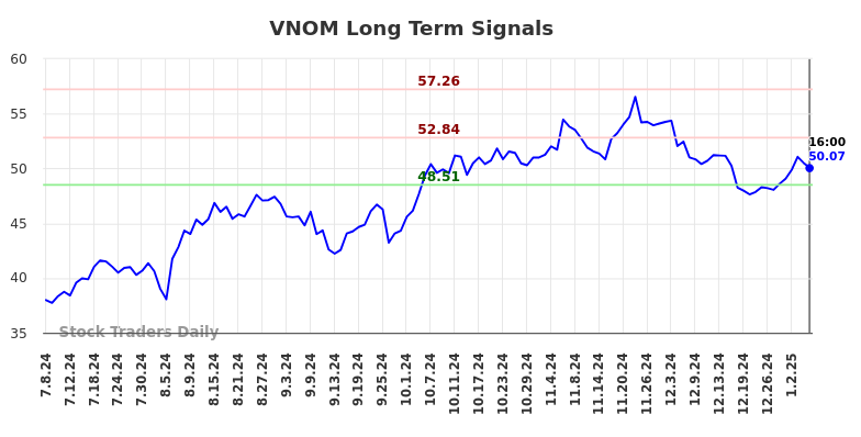 VNOM Long Term Analysis for January 8 2025