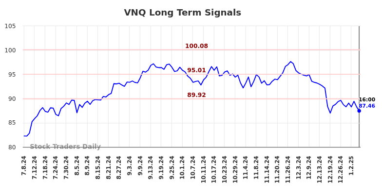 VNQ Long Term Analysis for January 8 2025