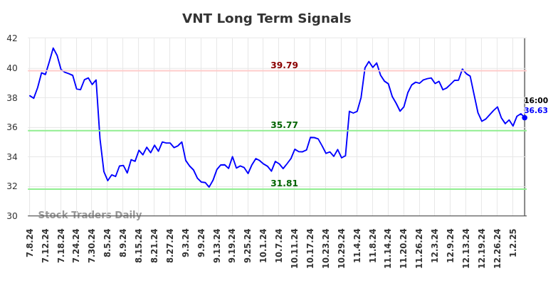 VNT Long Term Analysis for January 8 2025
