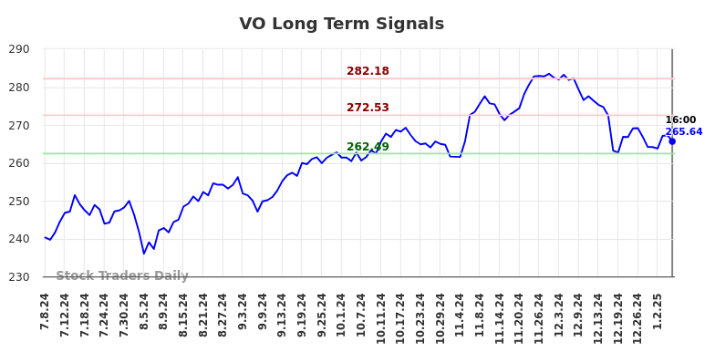 VO Long Term Analysis for January 8 2025