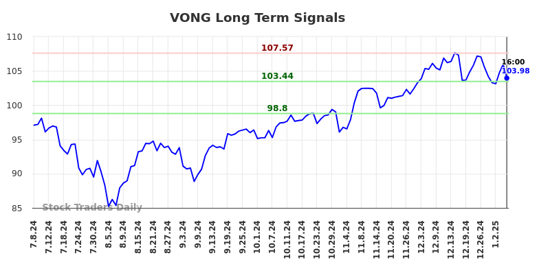 VONG Long Term Analysis for January 8 2025