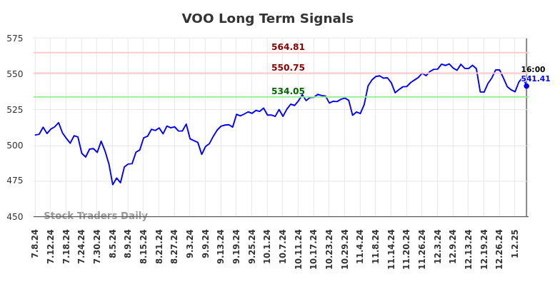 VOO Long Term Analysis for January 8 2025