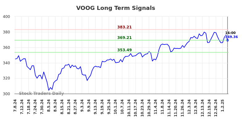 VOOG Long Term Analysis for January 8 2025