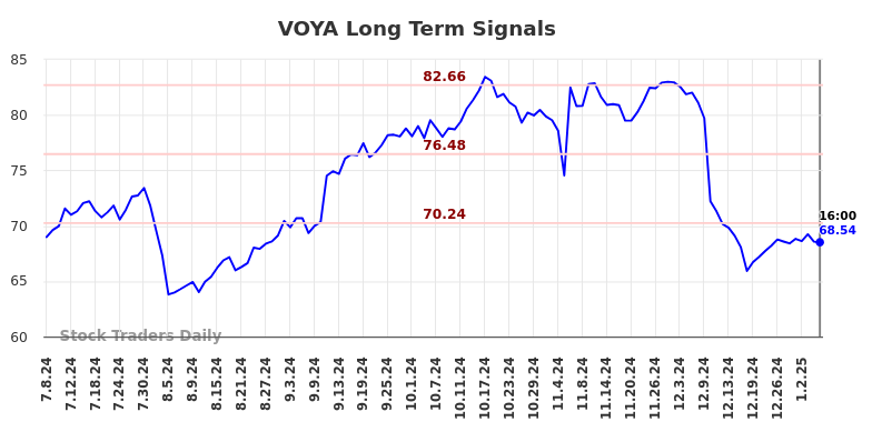 VOYA Long Term Analysis for January 8 2025 VOYA Long Term Analysis for January 8 2025