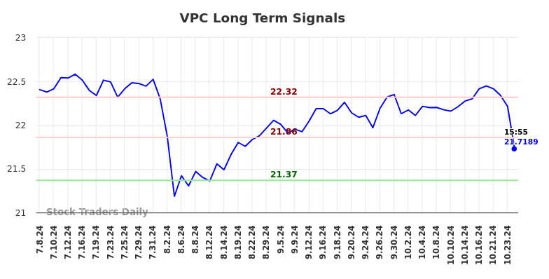 VPC Long Term Analysis for January 8 2025