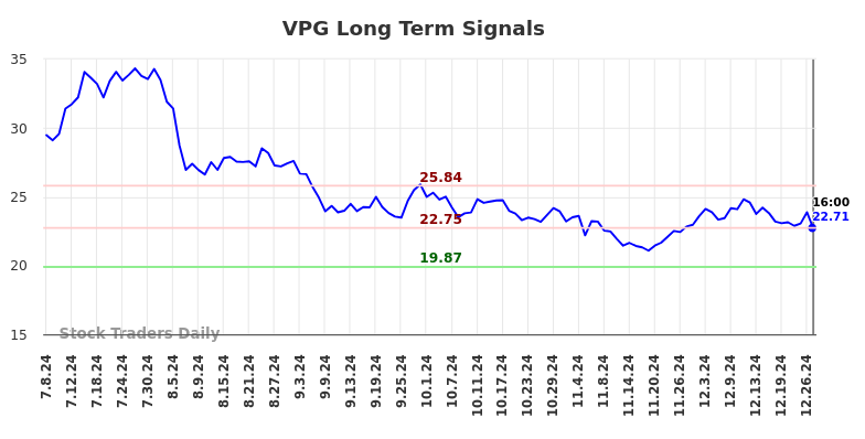 VPG Long Term Analysis for January 8 2025