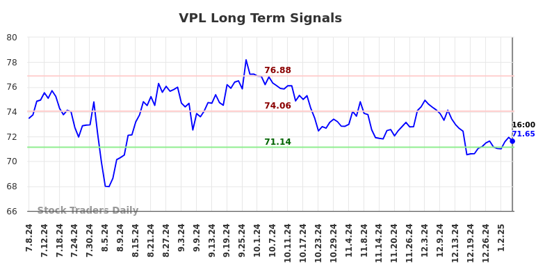 VPL Long Term Analysis for January 8 2025