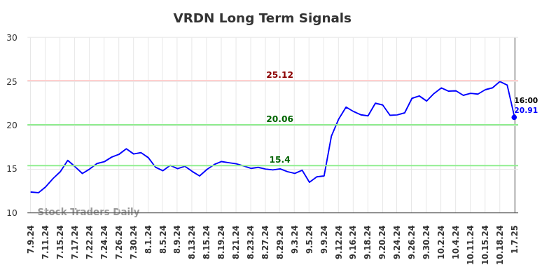 VRDN Long Term Analysis for January 8 2025