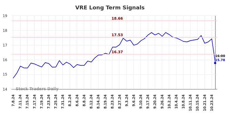 VRE Long Term Analysis for January 8 2025