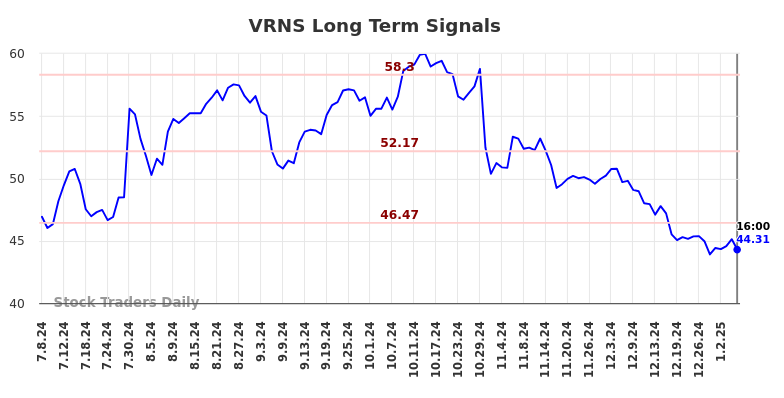 VRNS Long Term Analysis for January 8 2025