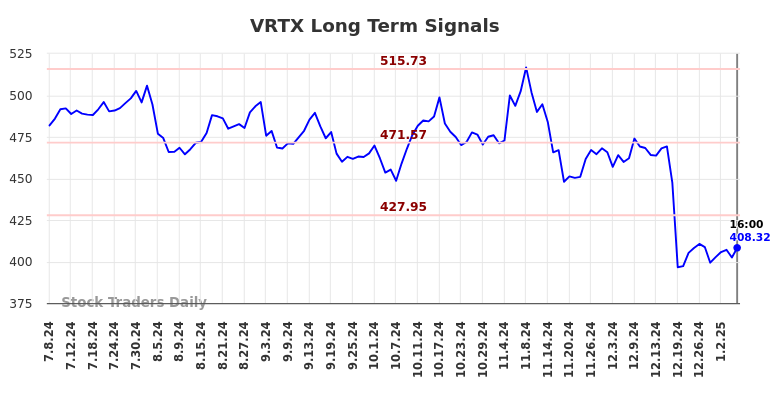 VRTX Long Term Analysis for January 8 2025