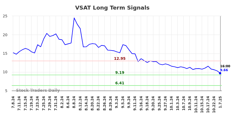 VSAT Long Term Analysis for January 8 2025