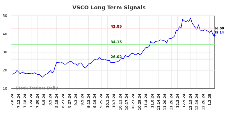 VSCO Long Term Analysis for January 8 2025