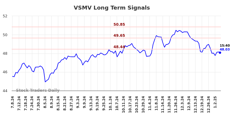 VSMV Long Term Analysis for January 8 2025