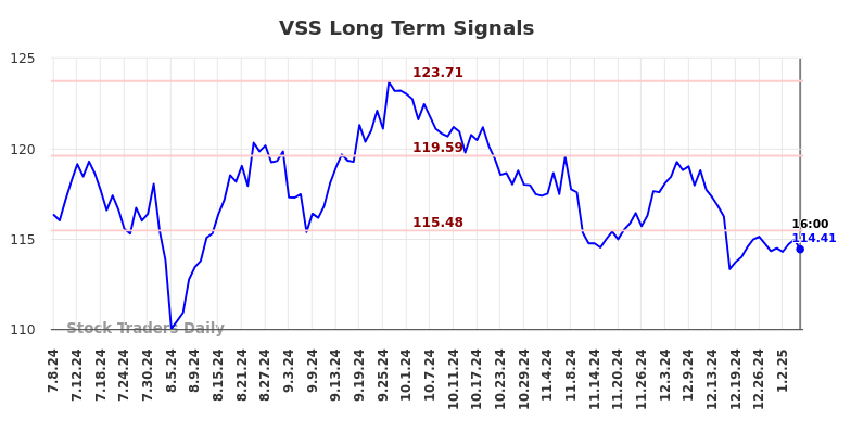 VSS Long Term Analysis for January 8 2025 VSS Long Term Analysis for January 8 2025