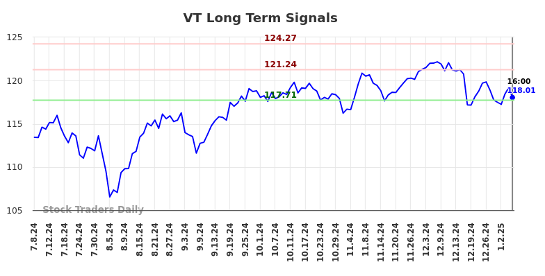 VT Long Term Analysis for January 8 2025