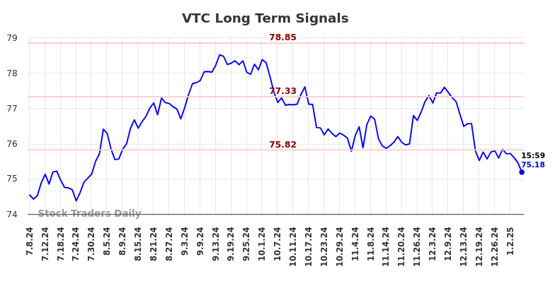 VTC Long Term Analysis for January 8 2025