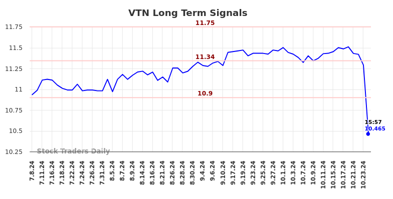 VTN Long Term Analysis for January 8 2025