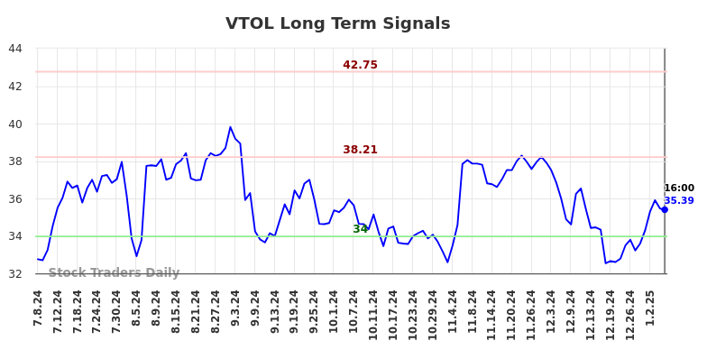 VTOL Long Term Analysis for January 8 2025