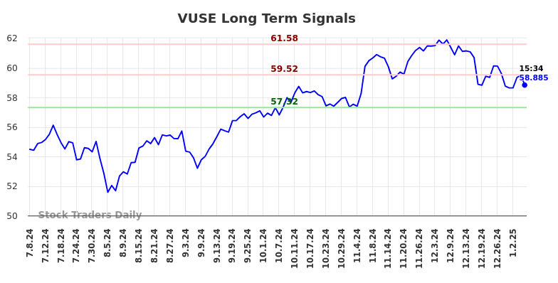 VUSE Long Term Analysis for January 8 2025