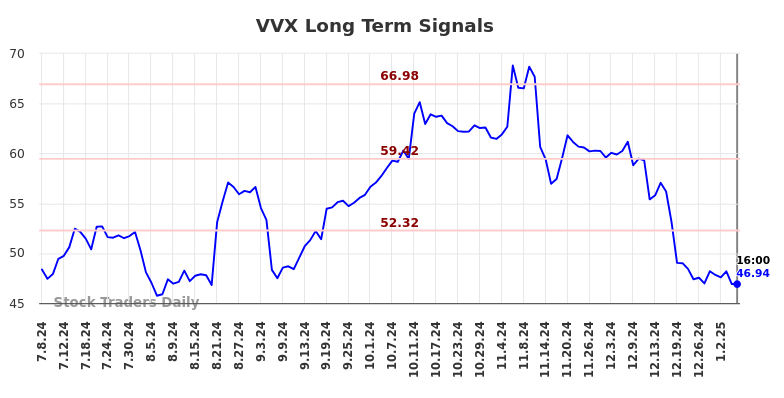 VVX Long Term Analysis for January 8 2025