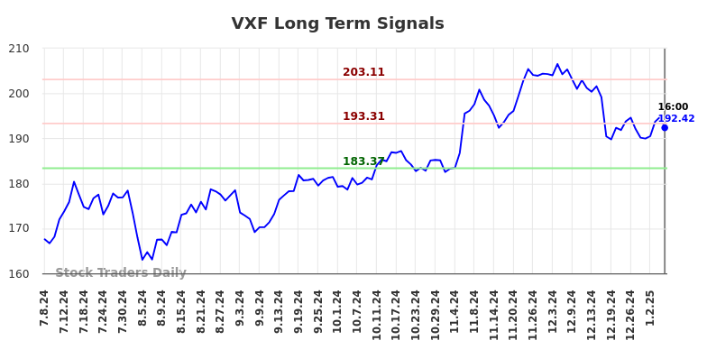VXF Long Term Analysis for January 8 2025