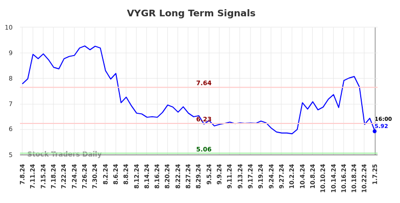 VYGR Long Term Analysis for January 8 2025 VYGR Long Term Analysis for January 8 2025