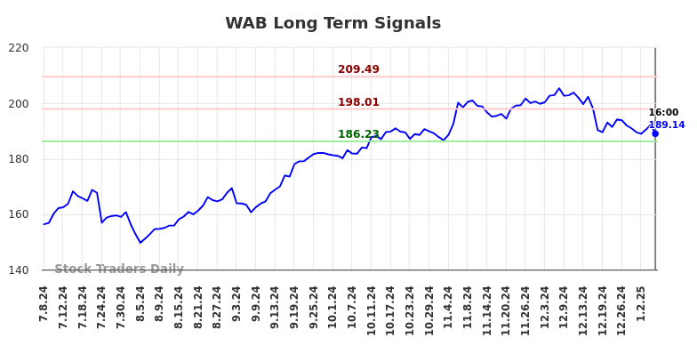 WAB Long Term Analysis for January 8 2025