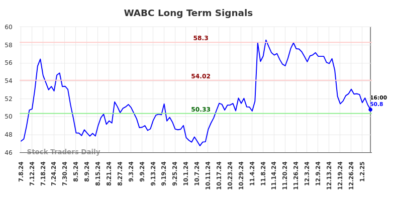 WABC Long Term Analysis for January 8 2025