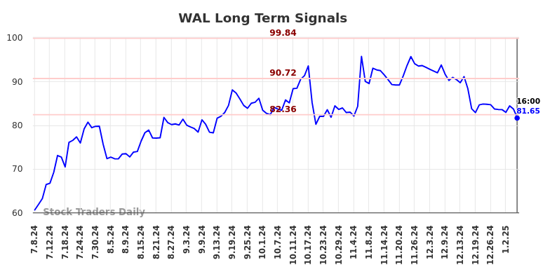 WAL Long Term Analysis for January 8 2025