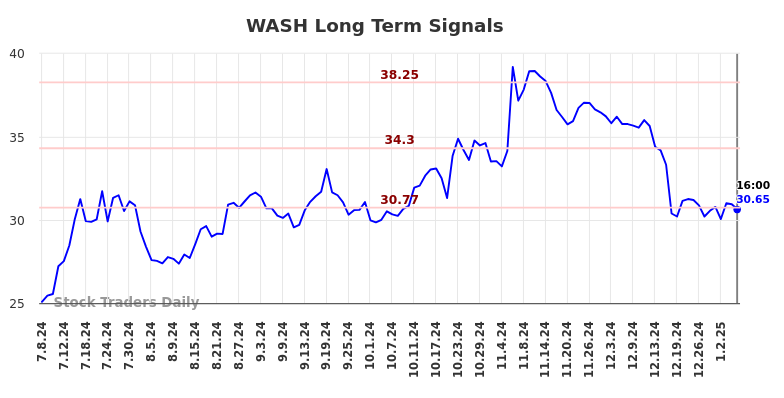 WASH Long Term Analysis for January 8 2025