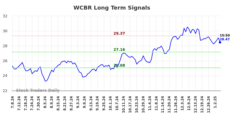 WCBR Long Term Analysis for January 8 2025