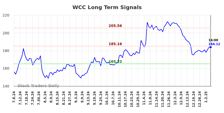 WCC Long Term Analysis for January 8 2025